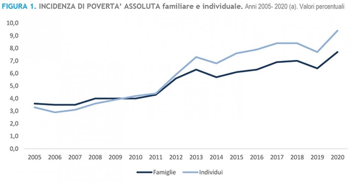 Sono 335mila in più le famiglie in povertà assoluta rispetto al 2019