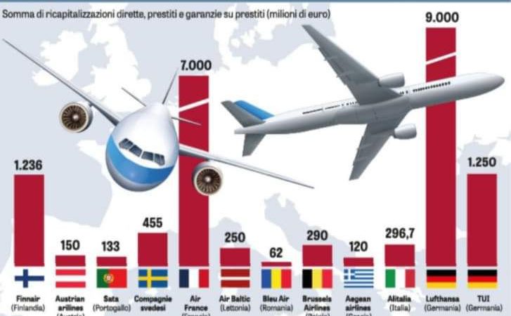 Aiuti di Stato. Alitalia solo le briciole rispetto Lufthansa e Air France