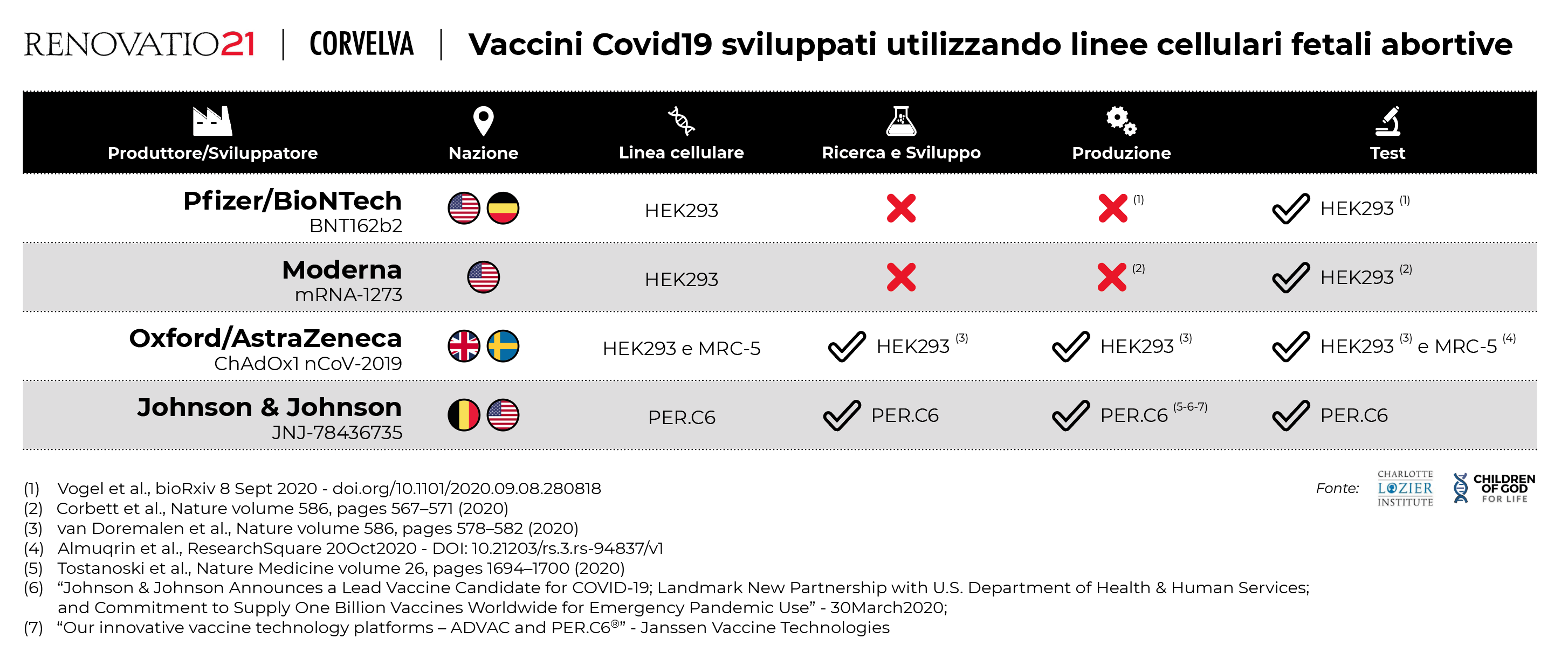 Ecco la lista italiana dei vaccini realizzati con linee cellulari di feto abortito