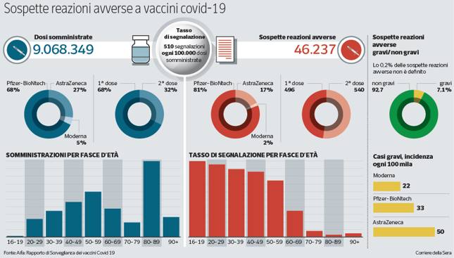 Effetti collaterali più pericolosi potenzialmente collegati ai vaccini mRNA, avverte l’UE