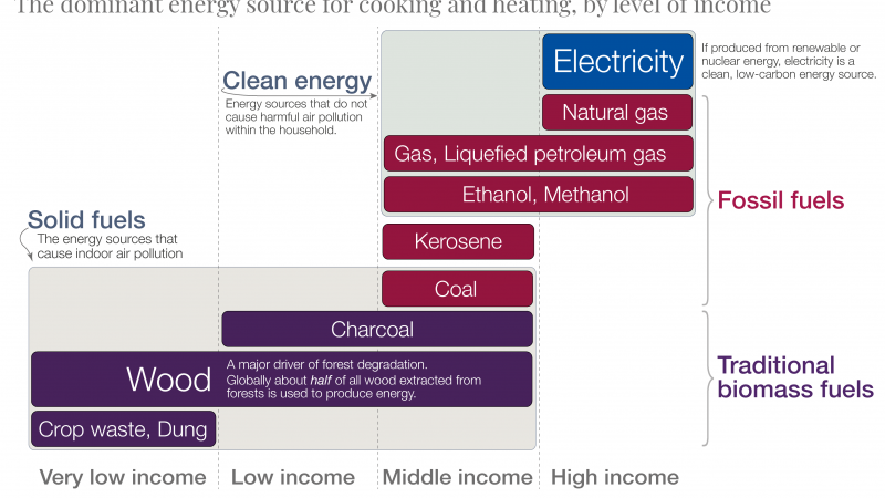Energy poverty and indoor air pollution: a problem as old as humanity that we can end within our lifetime