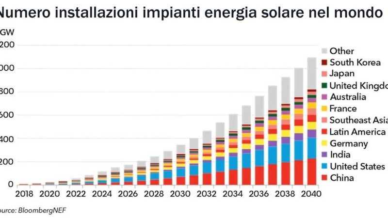 Quasi pronta la batteria solare che sostituirà le centrali a carbone
