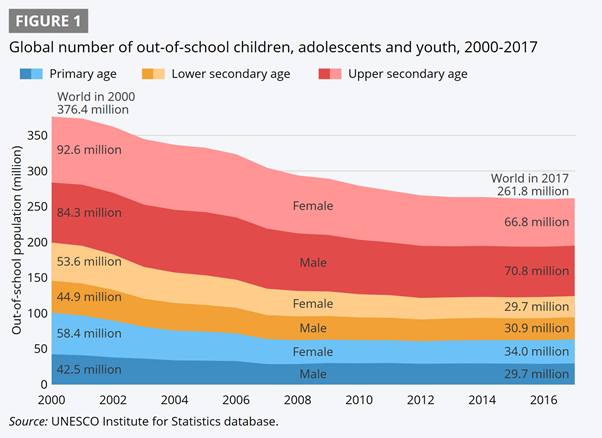 Access to basic education: Almost 60 million children in primary school age are not in school