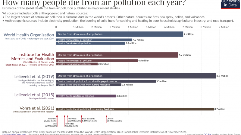 Data Review: How many people die from air pollution?