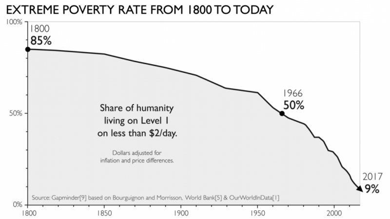 Extreme poverty: how far have we come, how far do we still have to go?