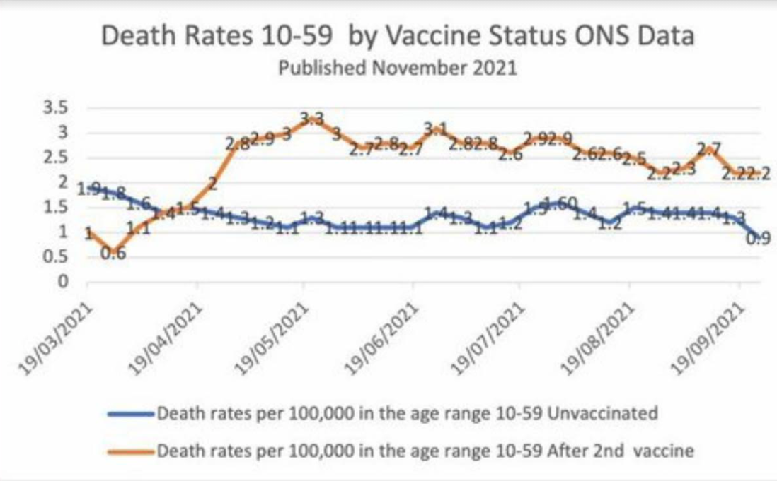 Gli adulti inglesi vaccinati sotto i 60 anni muoiono il doppio rispetto a quelli non vaccinati della stessa eta`