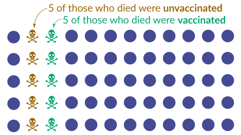 How do death rates from COVID-19 differ between people who are vaccinated and those who are not?