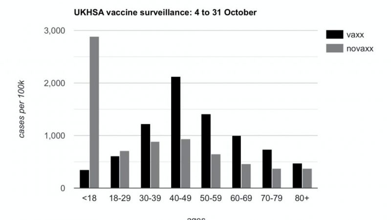 I dati ufficiali della sanità pubblica in Inghilterra affermano che i tassi di infezione da COVID sono più alti tra i Vaccinati rispetto che tra i Non Vaccinati