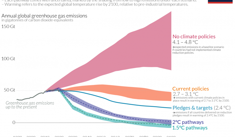 We’ve just updated all of our data on global CO₂ emissions