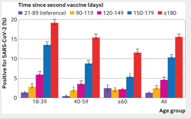 I vaccinati con tre dosi hanno 4,5 volte più probabilità di risultare positivi a Omicron rispetto ai non vaccinati