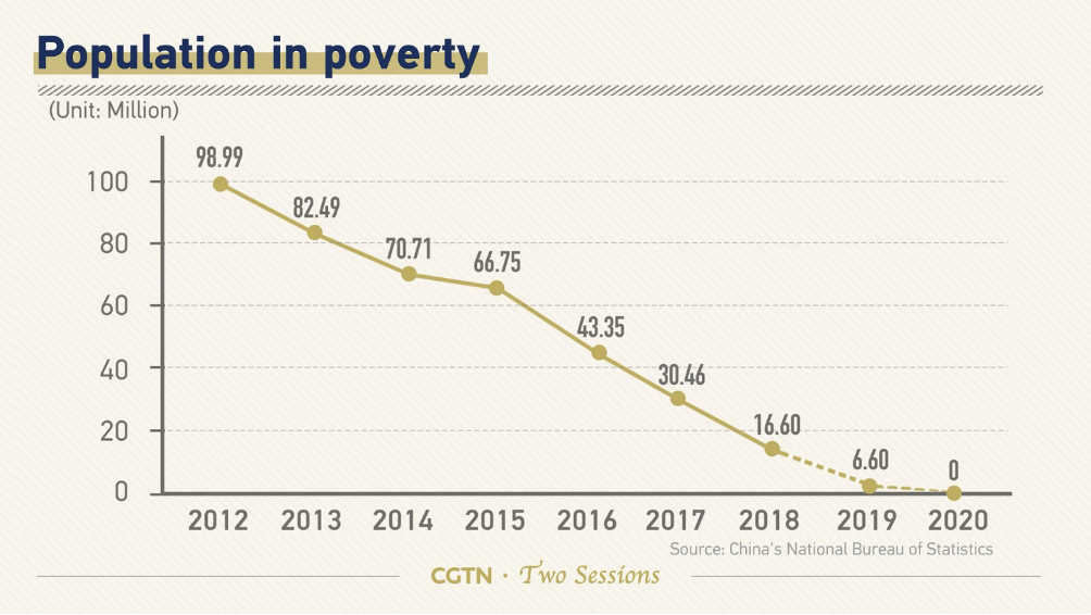 L’eradicazione della povertà assoluta in Cina