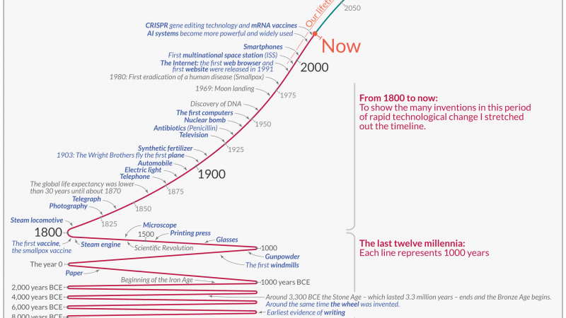 Technology over the long run: zoom out to see how dramatically the world can change within a lifetime